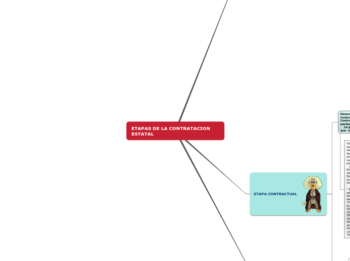 Mapa Conceptual Contrataci N Mind Map